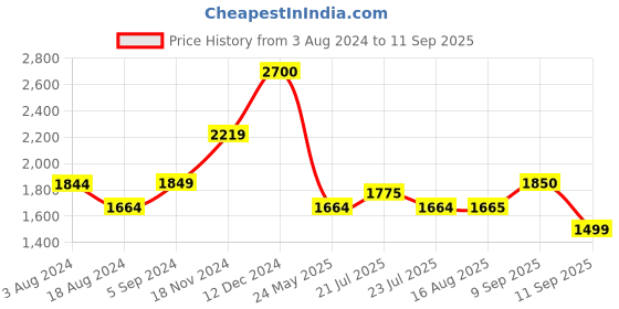 tatacliq.com Red Chief Men's Brown Formal Loafers red chief Price History Graph from 3 Aug 2024 to 11 Sep 2025