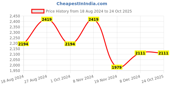 tatacliq.com Red Chief Men's Brown Formal Loafers red chief Price History Graph from 18 Aug 2024 to 23 Oct 2025