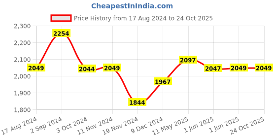 tatacliq.com Red Chief Men's Brown Formal Loafers red chief Price History Graph from 17 Aug 2024 to 23 Oct 2025