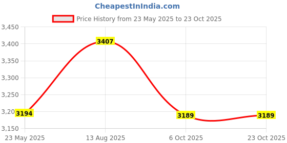 tatacliq.com Red Chief Men's Brown Formal Loafers red chief Price History Graph from 23 May 2025 to 23 Oct 2025