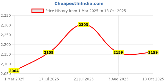 tatacliq.com Red Chief Men's Brown Formal Loafers red chief Price History Graph from 1 Mar 2025 to 18 Oct 2025
