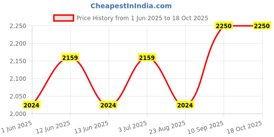 tatacliq.com Red Chief Men's Brown Formal Loafers red chief Price History Graph from 1 Jun 2025 to 18 Oct 2025