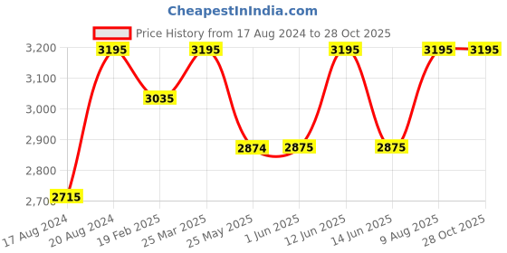 tatacliq.com Red Chief Men's Brown Formal Slip-Ons red chief Price History Graph from 17 Aug 2024 to 28 Oct 2025