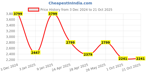 tatacliq.com Red Chief Men's Brown Formal Slip-Ons red chief Price History Graph from 3 Dec 2024 to 21 Oct 2025