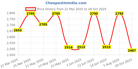 tatacliq.com Red Chief Men's Brown Oxford Shoes red chief Price History Graph from 22 Mar 2025 to 29 Oct 2025