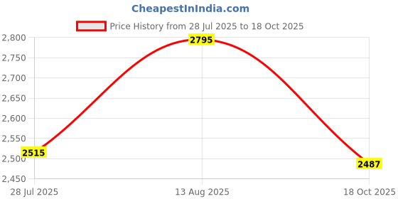tatacliq.com Red Chief Men's Brown Oxford Shoes red chief Price History Graph from 28 Jul 2025 to 18 Oct 2025