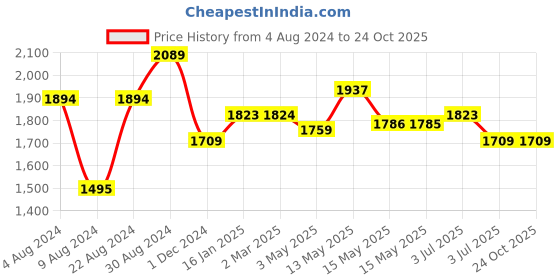 tatacliq.com Red Chief Men's Brown Thong Sandals red chief Price History Graph from 4 Aug 2024 to 24 Oct 2025