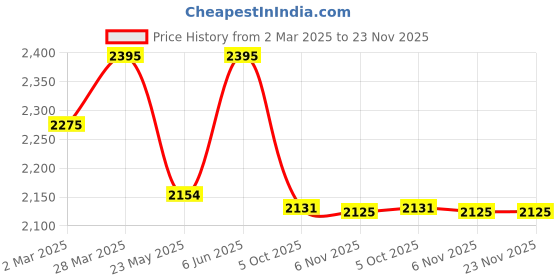 tatacliq.com Red Chief Men's Brown Thong Sandals red chief Price History Graph from 2 Mar 2025 to 23 Nov 2025