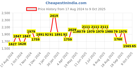 tatacliq.com Red Chief Men's Camel Back Strap Sandals red chief Price History Graph from 17 Aug 2024 to 8 Oct 2025
