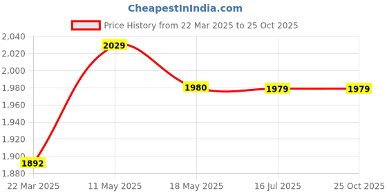 tatacliq.com Red Chief Men's Camel Back Strap Sandals red chief Price History Graph from 22 Mar 2025 to 22 Oct 2025