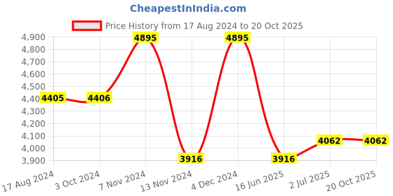 tatacliq.com Red Chief Men's Camel Casual Boots red chief Price History Graph from 17 Aug 2024 to 20 Oct 2025
