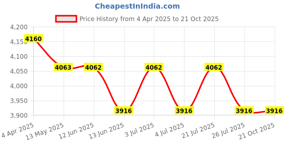 tatacliq.com Red Chief Men's Camel Casual Boots red chief Price History Graph from 4 Apr 2025 to 21 Oct 2025