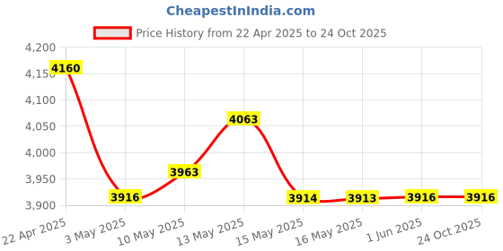 tatacliq.com Red Chief Men's Camel Casual Boots red chief Price History Graph from 22 Apr 2025 to 24 Oct 2025