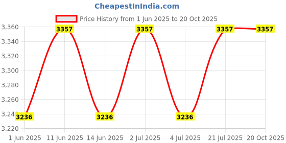 tatacliq.com Red Chief Men's Camel Casual Boots red chief Price History Graph from 1 Jun 2025 to 20 Oct 2025