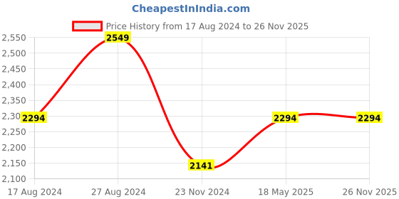 tatacliq.com Red Chief Men's Camel Casual Slip-Ons red chief Price History Graph from 17 Aug 2024 to 26 Nov 2025