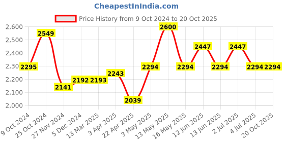 tatacliq.com Red Chief Men's Camel Casual Slip-Ons red chief Price History Graph from 9 Oct 2024 to 20 Oct 2025