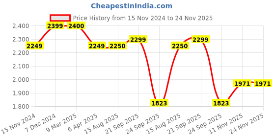 tatacliq.com Red Chief Men's Camel Casual Sneakers red chief Price History Graph from 15 Nov 2024 to 23 Nov 2025