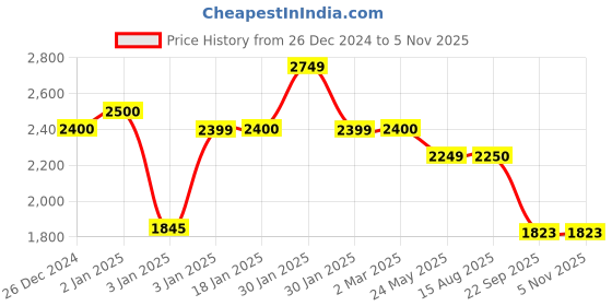 tatacliq.com Red Chief Men's Camel Casual Sneakers red chief Price History Graph from 26 Dec 2024 to 4 Nov 2025