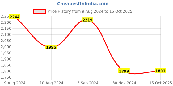 tatacliq.com Red Chief Men's Camel Floater Sandals red chief Price History Graph from 9 Aug 2024 to 15 Oct 2025