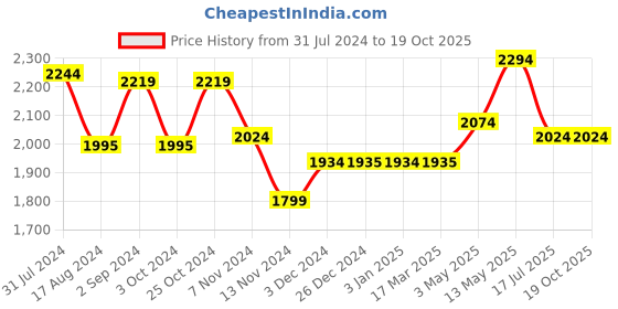 tatacliq.com Red Chief Men's Camel Floater Sandals red chief Price History Graph from 31 Jul 2024 to 18 Oct 2025