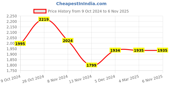 tatacliq.com Red Chief Men's Camel Floater Sandals red chief Price History Graph from 9 Oct 2024 to 4 Nov 2025
