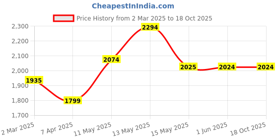 tatacliq.com Red Chief Men's Camel Floater Sandals red chief Price History Graph from 2 Mar 2025 to 17 Oct 2025
