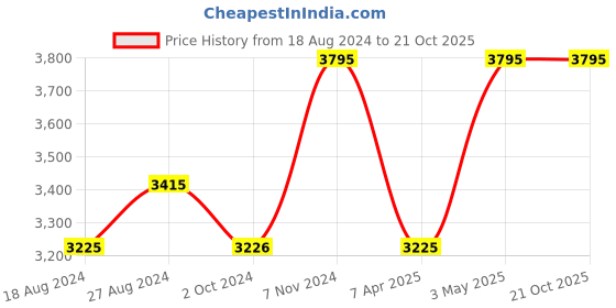 tatacliq.com Red Chief Men's Camel Leather Casual Shoes red chief Price History Graph from 18 Aug 2024 to 21 Oct 2025