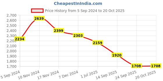 tatacliq.com Red Chief Men's Core Black Derby Shoes red chief Price History Graph from 5 Sep 2024 to 20 Oct 2025