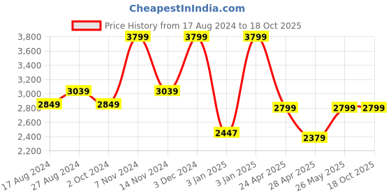 tatacliq.com Red Chief Men's Dark Brown Casual Slip-Ons red chief Price History Graph from 17 Aug 2024 to 18 Oct 2025