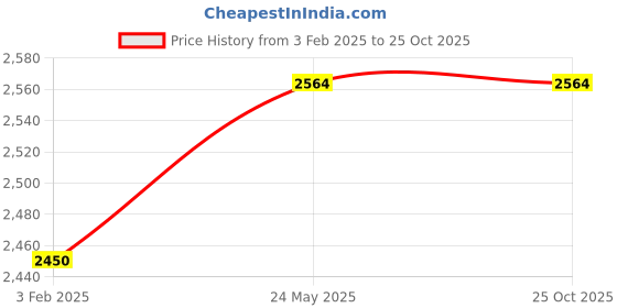 tatacliq.com Red Chief Men's Dark Brown Chukka Boots red chief Price History Graph from 3 Feb 2025 to 25 Oct 2025
