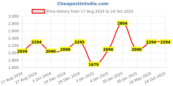 tatacliq.com Red Chief Men's Dark Brown Derby Shoes red chief Price History Graph from 17 Aug 2024 to 23 Oct 2025
