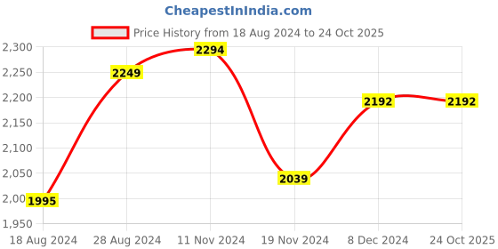 tatacliq.com Red Chief Men's Dark Brown Derby Shoes red chief Price History Graph from 18 Aug 2024 to 24 Oct 2025