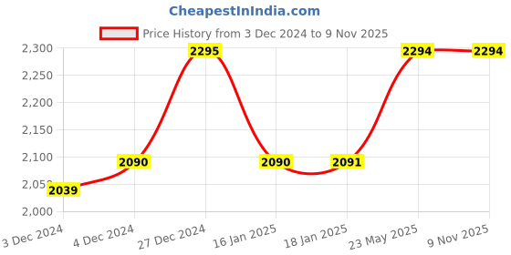 tatacliq.com Red Chief Men's Dark Brown Derby Shoes red chief Price History Graph from 3 Dec 2024 to 9 Nov 2025