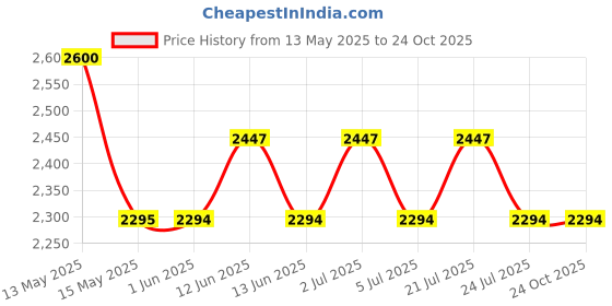 tatacliq.com Red Chief Men's Dark Brown Derby Shoes red chief Price History Graph from 13 May 2025 to 24 Oct 2025