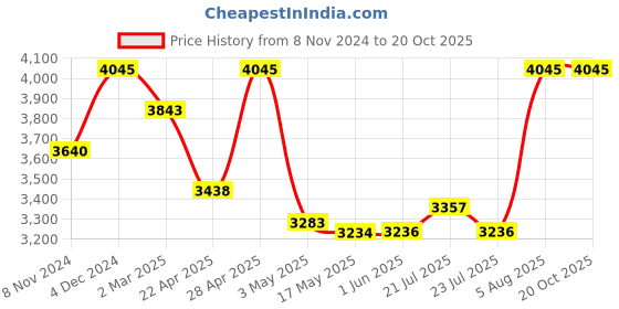 tatacliq.com Red Chief Men's Desma Art 2055 Elephant Tan Casual Boots red chief Price History Graph from 8 Nov 2024 to 19 Oct 2025
