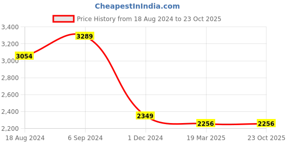 tatacliq.com Red Chief Men's Grey Casual Boots red chief Price History Graph from 18 Aug 2024 to 22 Oct 2025
