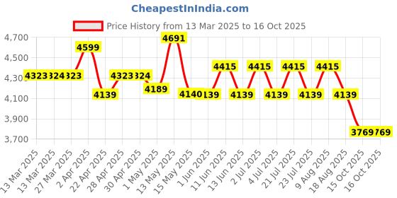 tatacliq.com Red Chief Men's Grey Casual Boots red chief Price History Graph from 13 Mar 2025 to 15 Oct 2025