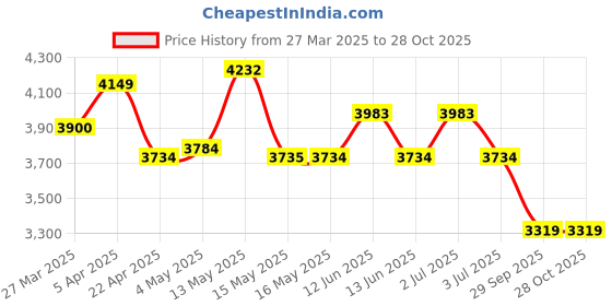 tatacliq.com Red Chief Men's Grey Casual Sneakers red chief Price History Graph from 27 Mar 2025 to 27 Oct 2025