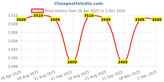 tatacliq.com Red Chief Men's Grey Casual Sneakers red chief Price History Graph from 26 Apr 2025 to 28 Nov 2025