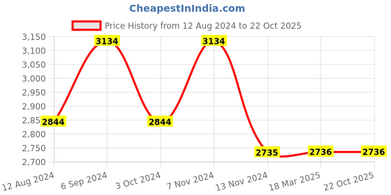tatacliq.com Red Chief Men's Grey Derby Boots red chief Price History Graph from 12 Aug 2024 to 21 Oct 2025