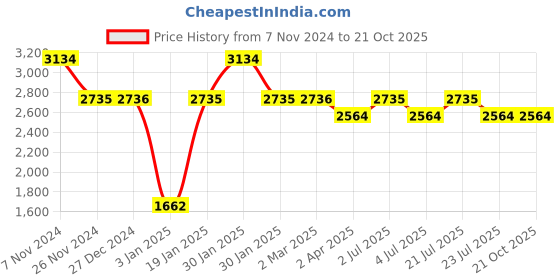 tatacliq.com Red Chief Men's Grey Derby Boots red chief Price History Graph from 7 Nov 2024 to 21 Oct 2025