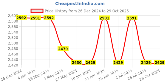 tatacliq.com Red Chief Men's Grey Derby Boots red chief Price History Graph from 26 Dec 2024 to 29 Oct 2025