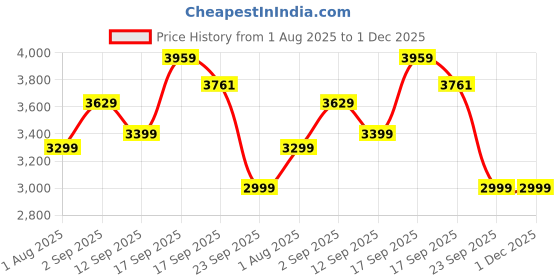 tatacliq.com Red Chief Men's Grey Sneakers red chief Price History Graph from 1 Aug 2025 to 1 Dec 2025