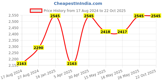 tatacliq.com Red Chief Men's Khaki Casual Sandals red chief Price History Graph from 17 Aug 2024 to 21 Oct 2025
