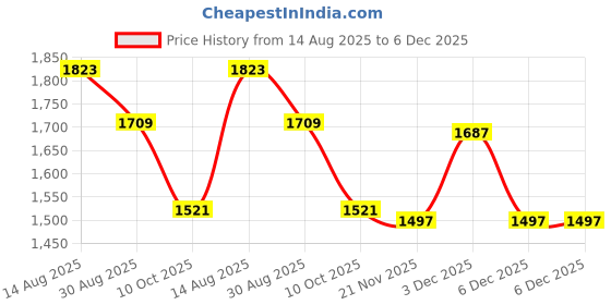 tatacliq.com Red Chief Men's Olive Back Strap Sandals red chief Price History Graph from 14 Aug 2025 to 6 Dec 2025