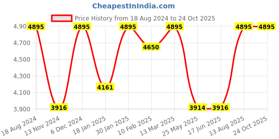 tatacliq.com Red Chief Men's Olive Casual Boots red chief Price History Graph from 18 Aug 2024 to 23 Oct 2025