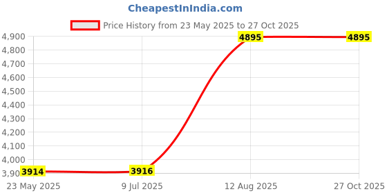 tatacliq.com Red Chief Men's Olive Casual Boots red chief Price History Graph from 23 May 2025 to 27 Oct 2025