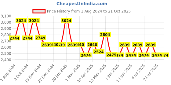 tatacliq.com Red Chief Men's Olive Derby Boots red chief Price History Graph from 1 Aug 2024 to 21 Oct 2025