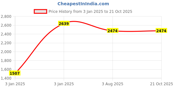 tatacliq.com Red Chief Men's Olive Derby Boots red chief Price History Graph from 3 Jan 2025 to 21 Oct 2025