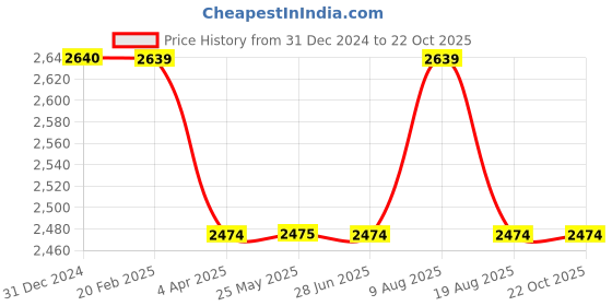 tatacliq.com Red Chief Men's Olive Derby Boots red chief Price History Graph from 31 Dec 2024 to 22 Oct 2025